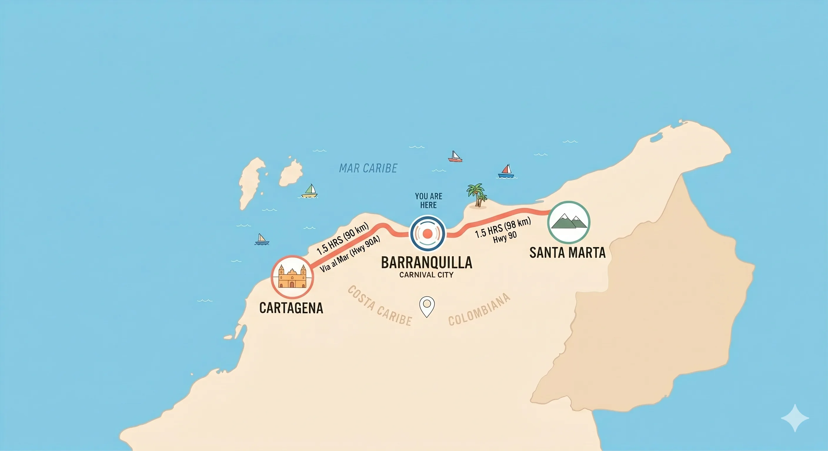 Map of the Colombian Caribbean coast — Barranquilla as the hub between Cartagena and Santa Marta